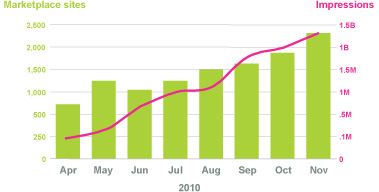 Bar Graph showing growth in publishers and volumes in 2010